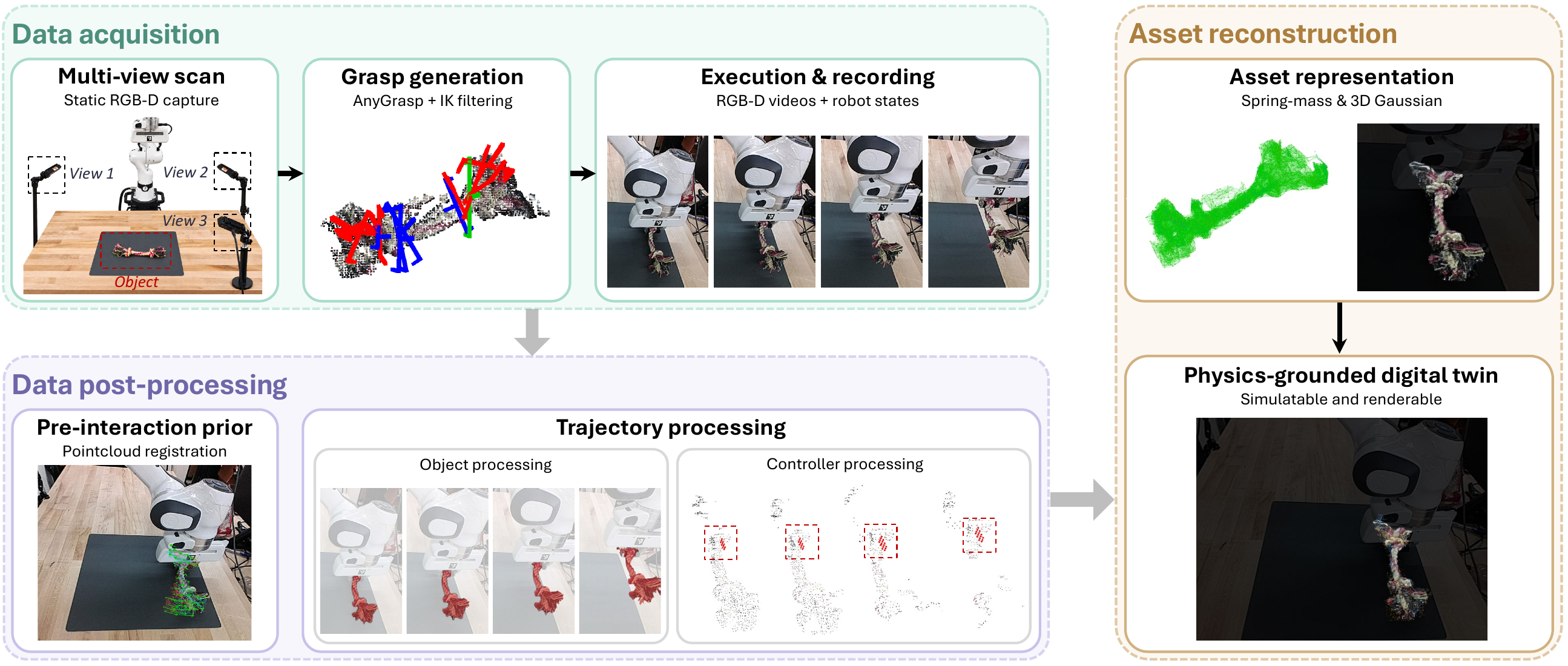 AuRA pipeline: data acquisition (multi-view scan, grasp generation, execution and recording), data post-processing (pre-interaction prior registration, object and controller trajectory processing), and asset reconstruction (spring-mass and 3D Gaussian digital twin).