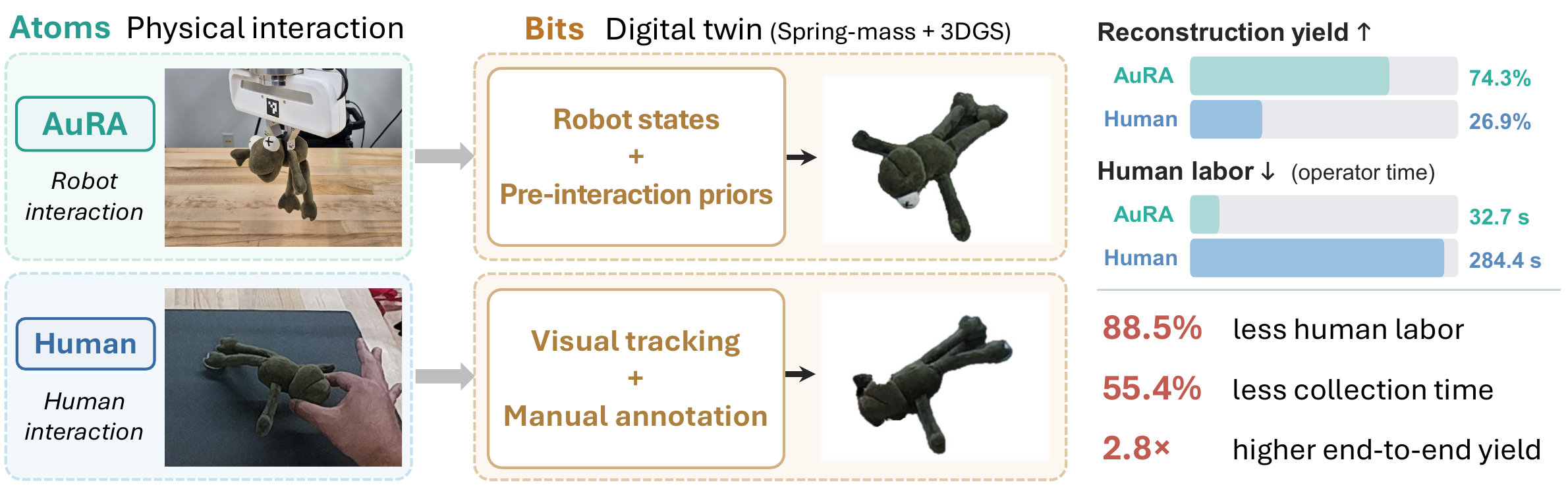 AuRA compared with human-operated collection: robot interaction with robot states and pre-interaction priors versus human interaction with visual tracking and manual annotation, both producing a spring-mass plus 3D Gaussian digital twin.